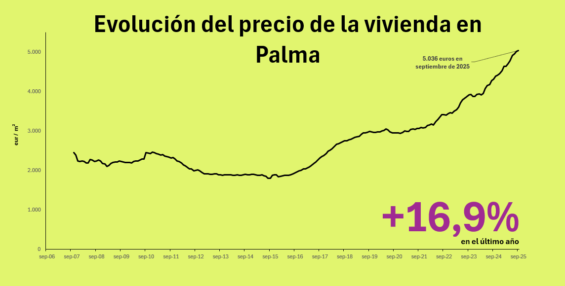 Precio de la vivienda en Palma