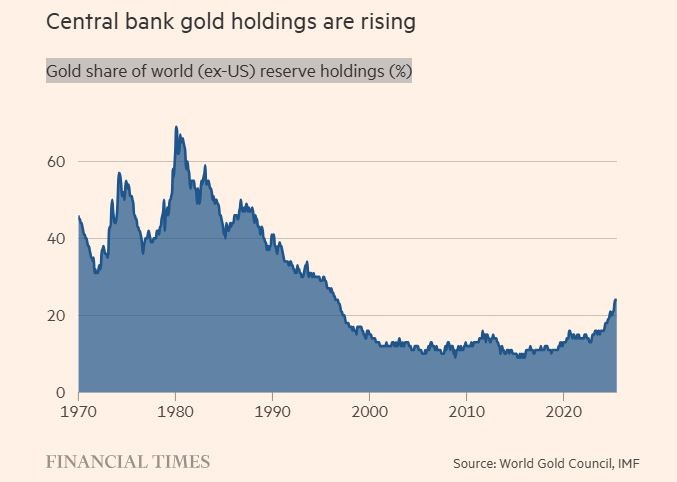 Las reservas de oro de los bancos centrales