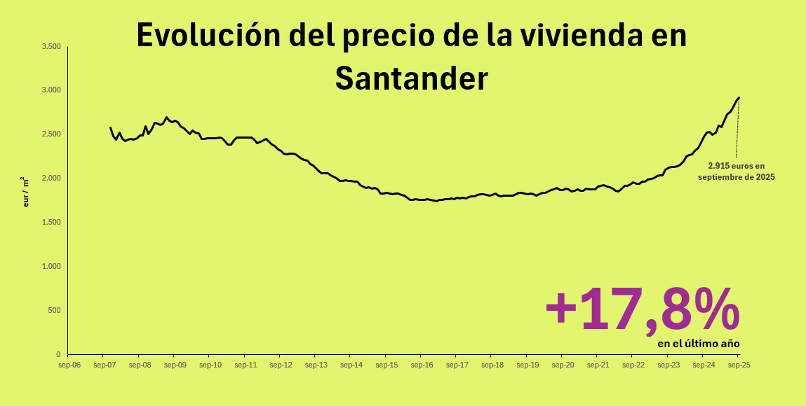 Precio de la vivienda en Santander