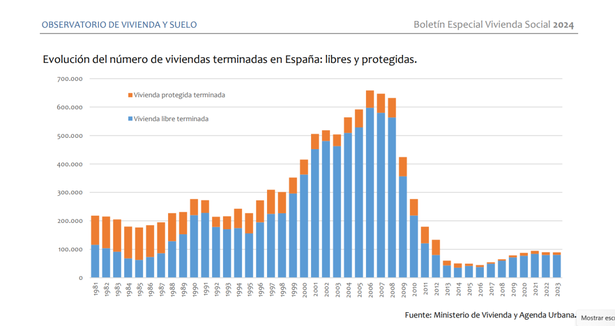 Viviendas libres y protegidas terminadas