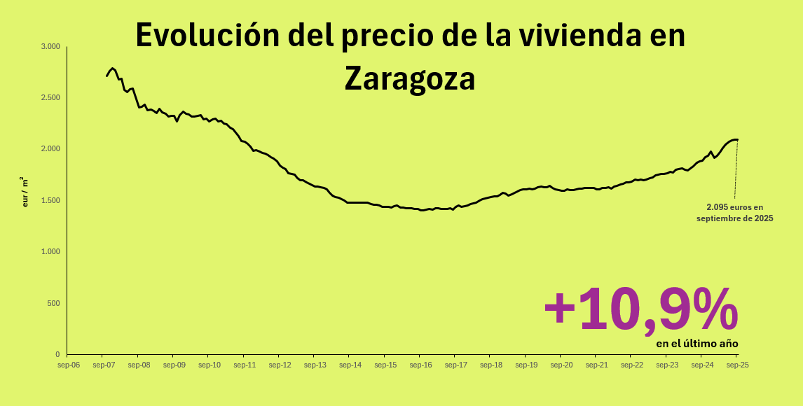 Precio de la vivienda en Zaragoza