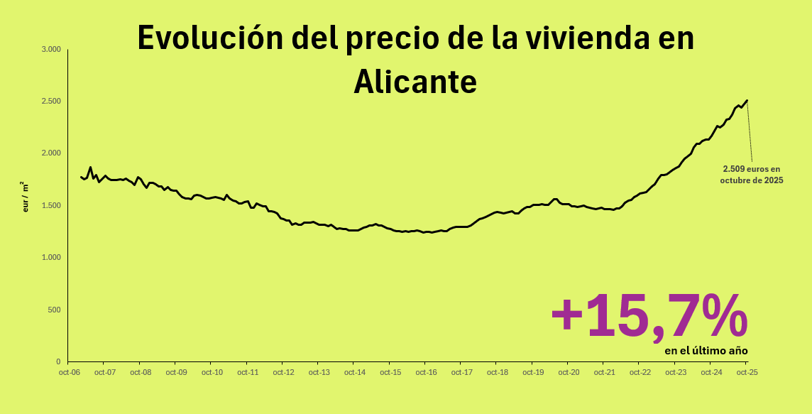 Precio de la vivienda en Alicante