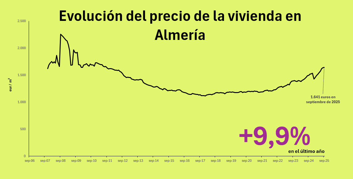 Precio de la vivienda en Almería