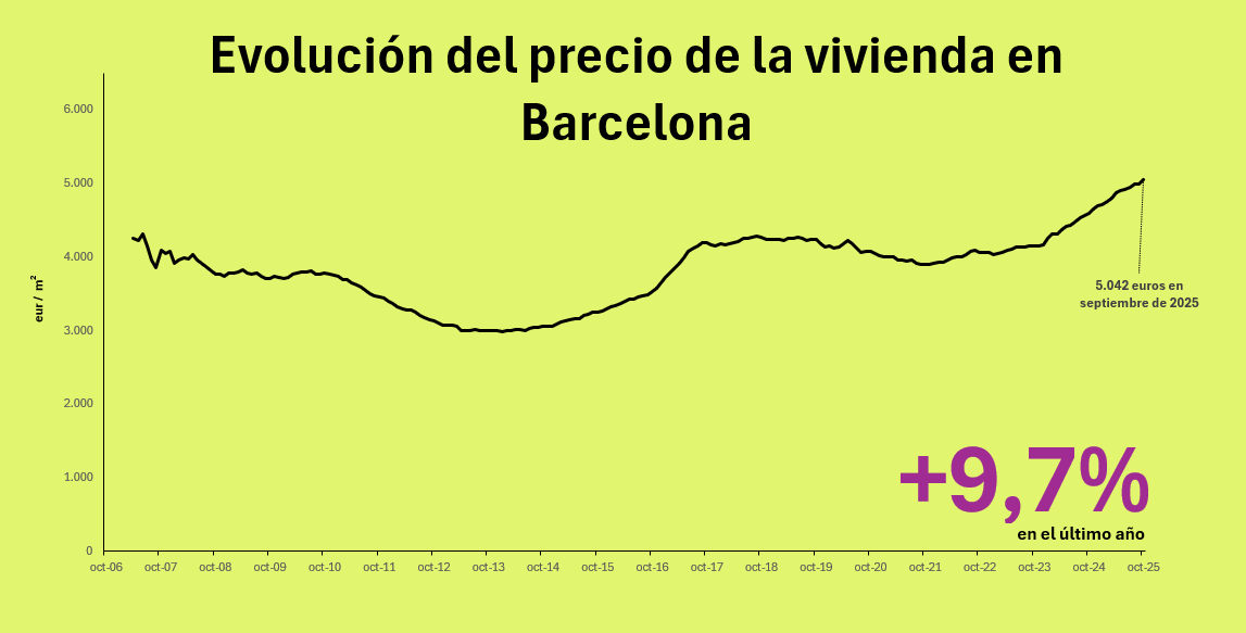 Precio de la vivienda en Barcelona