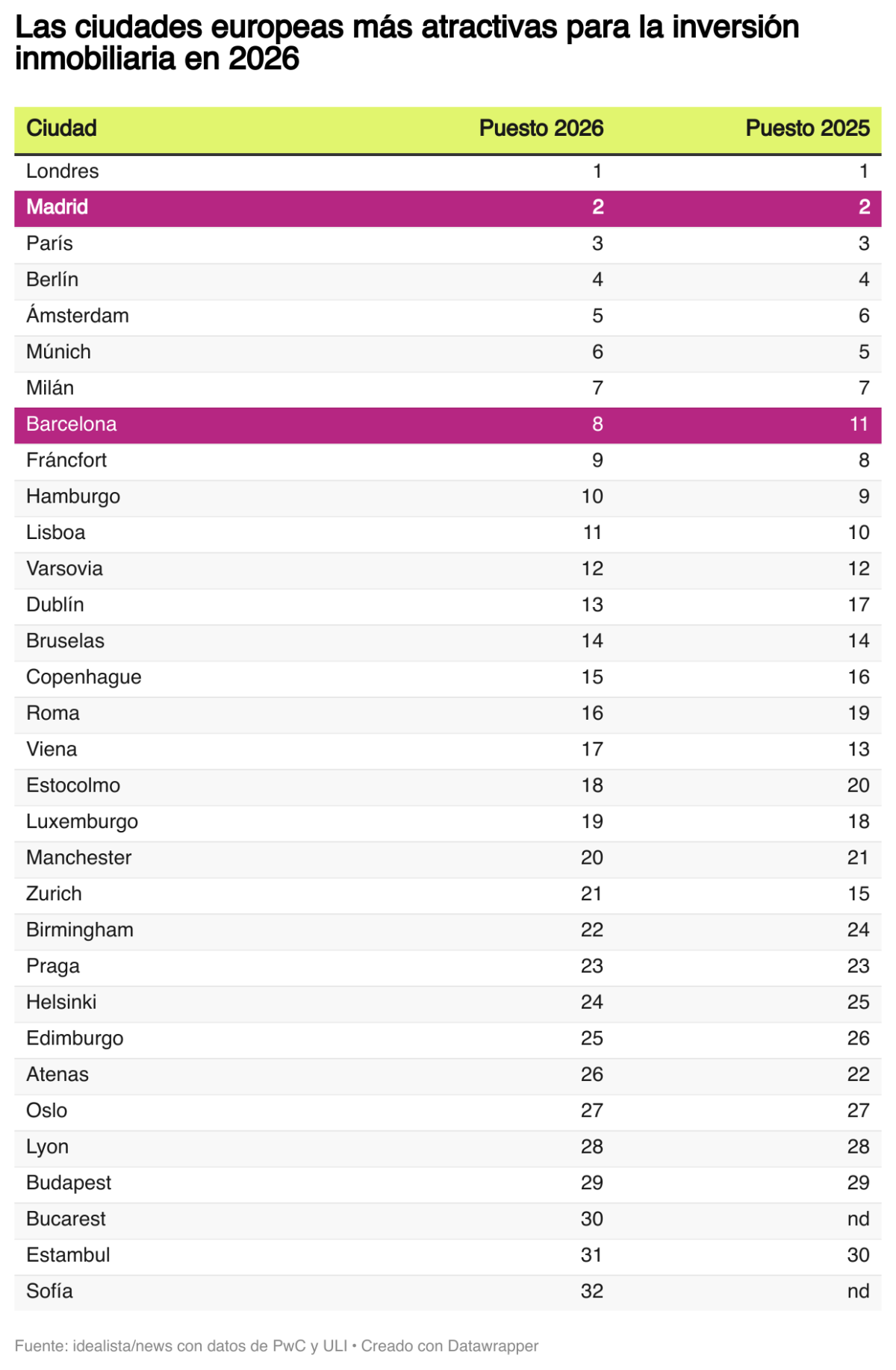 Ranking ciudades más atractivas para invertir