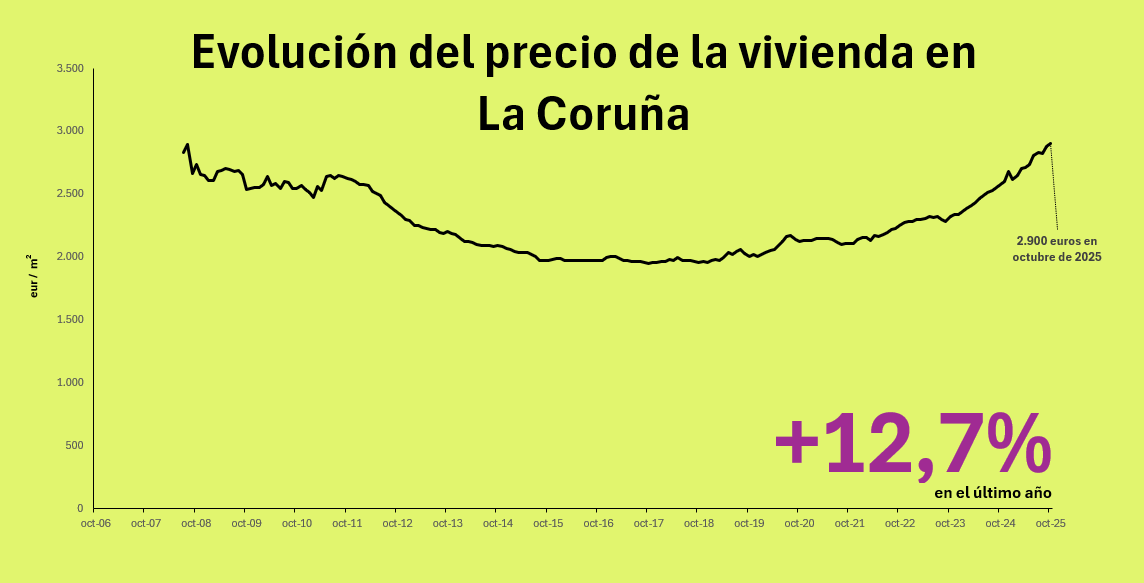 precio de la vivienda en la coruña