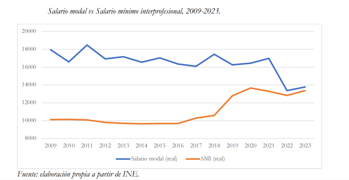 Diferencia SMI y salario modal en España