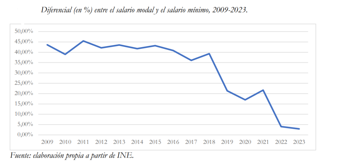 Diferencia entre el SMI y el salario modal en España