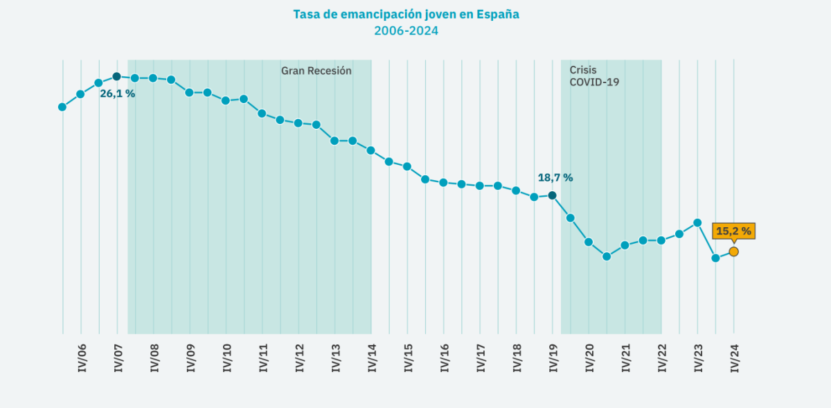Evolución de la tasa de emancipación juvenil 