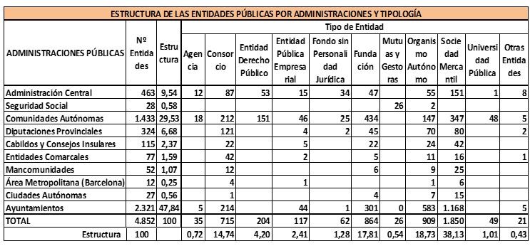 Estructura de las entidades públicas por tipología
