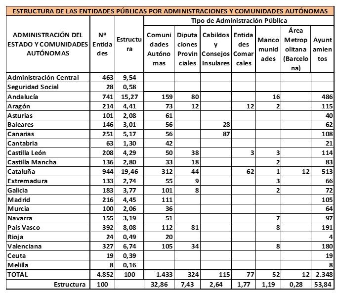 Estructura de las entidades públicas por CCAA
