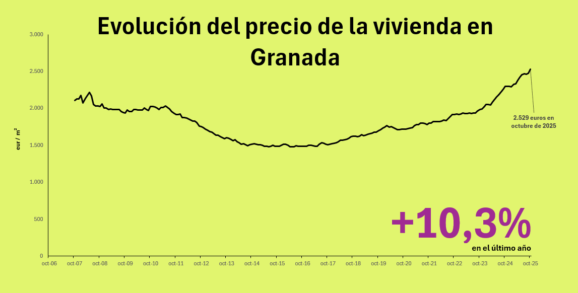 Precio de la vivienda en Granada