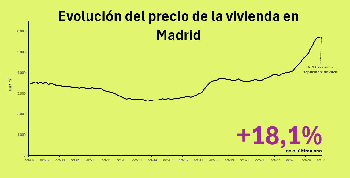 Precio de la vivienda en Madrid