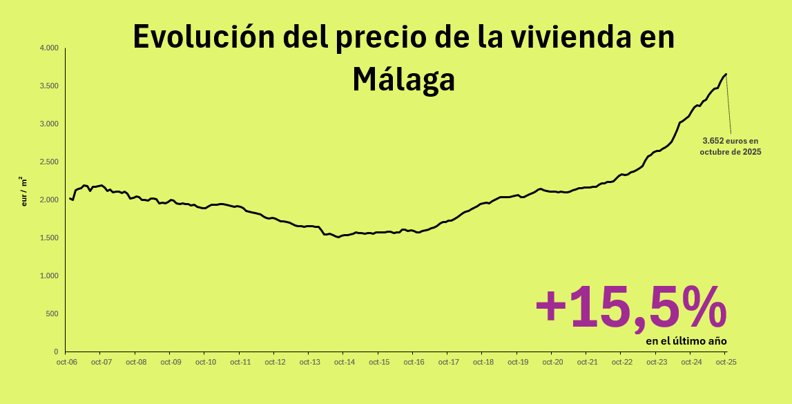 precio de la vivienda en malaga
