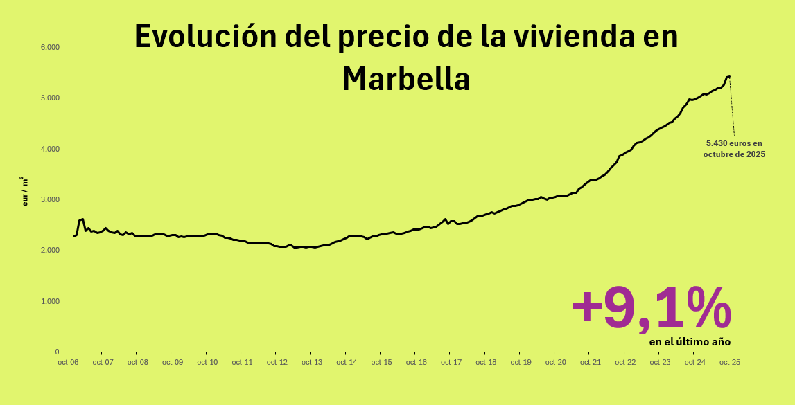 precio de la vivienda en marbella