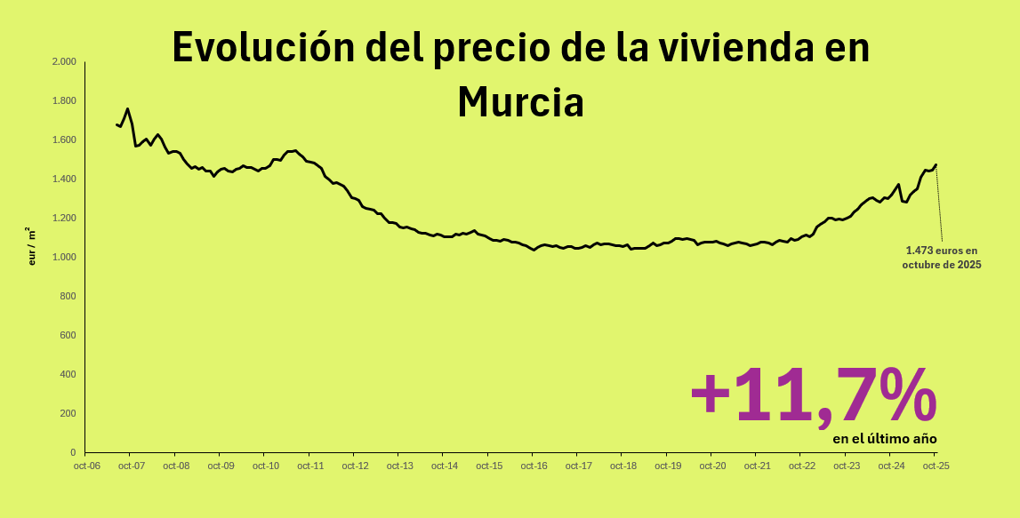 Precio de la vivienda en Murcia