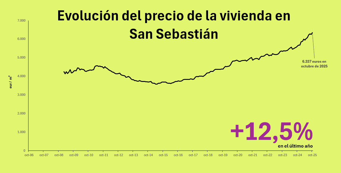 Precio de la vivienda en San Sebastián