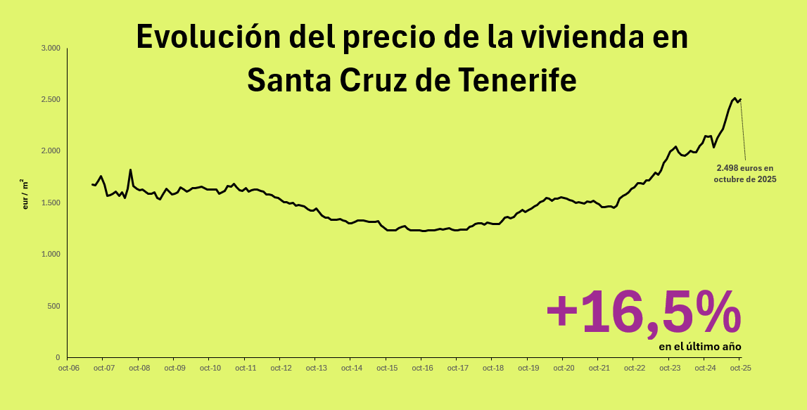 Precio de la vivienda en Santa Cruz de Tenerife