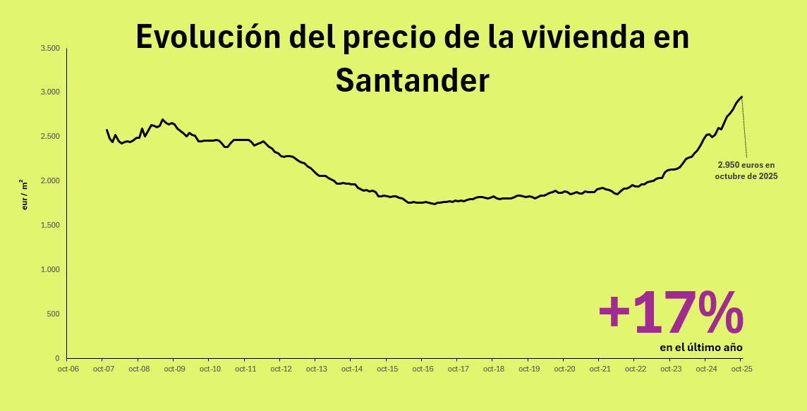 Precio de la vivienda en Santander