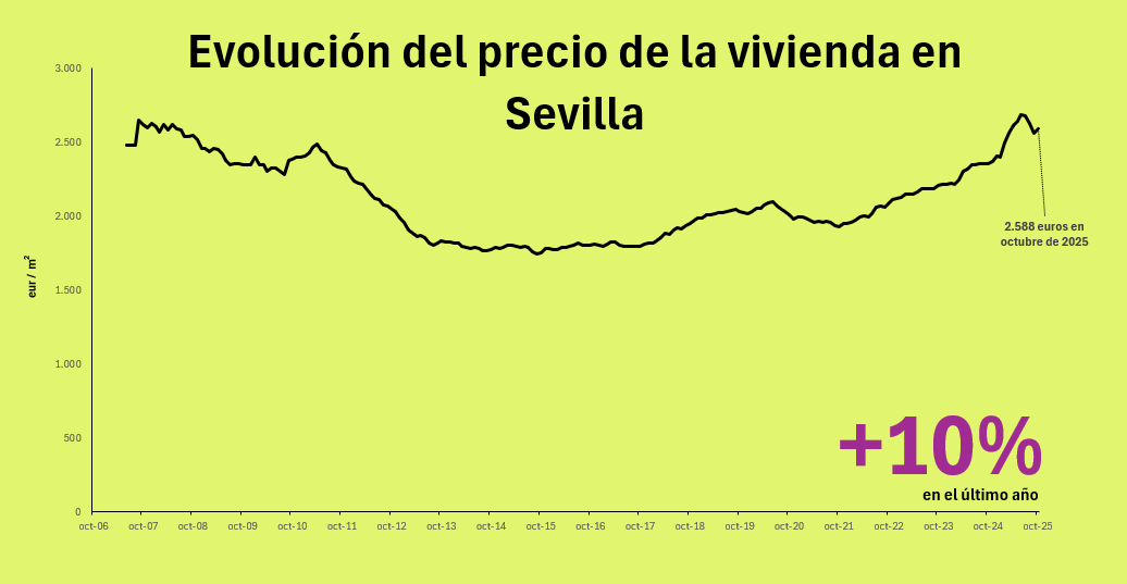 Precio de la vivienda en Sevilla
