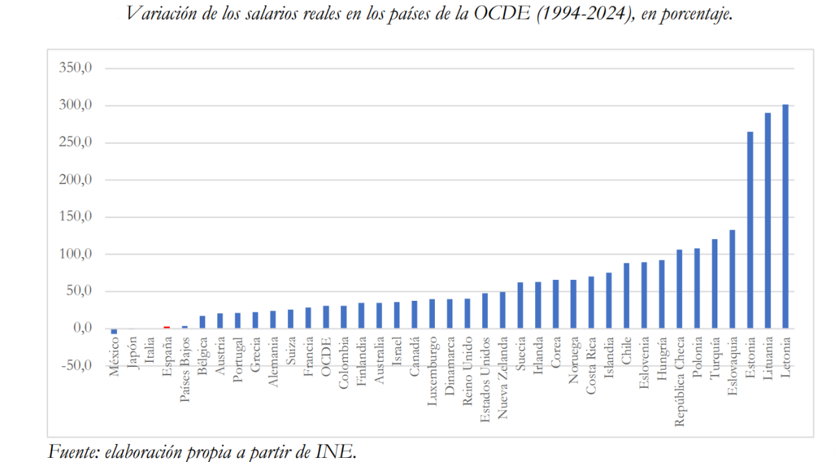 Variación de la subida salarial en la OCDE