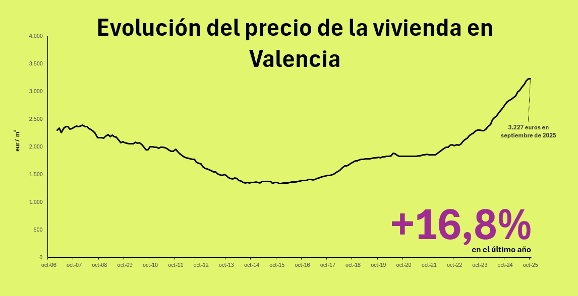 Precio de la vivienda en Valencia