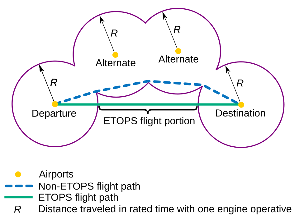 Ruta de vuelo con ETOPS (línea verde continua) y ruta de vuelo para aviones no ETOPS (línea azul discontinua), en curva por la necesidad de volar sobre aeropuertos alternativos.