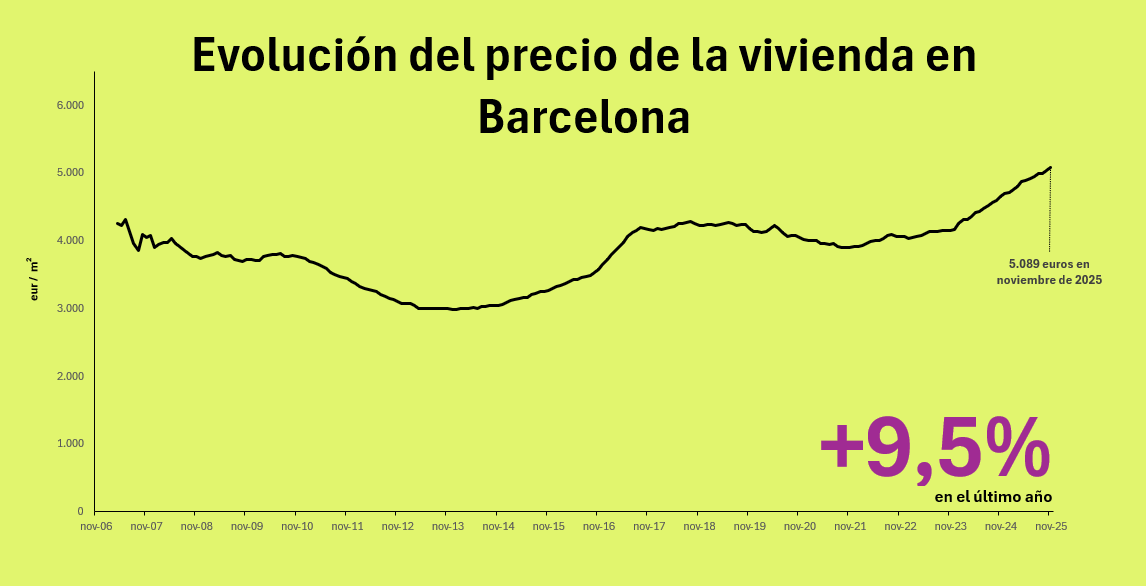 Precio de la vivienda en Barcelona