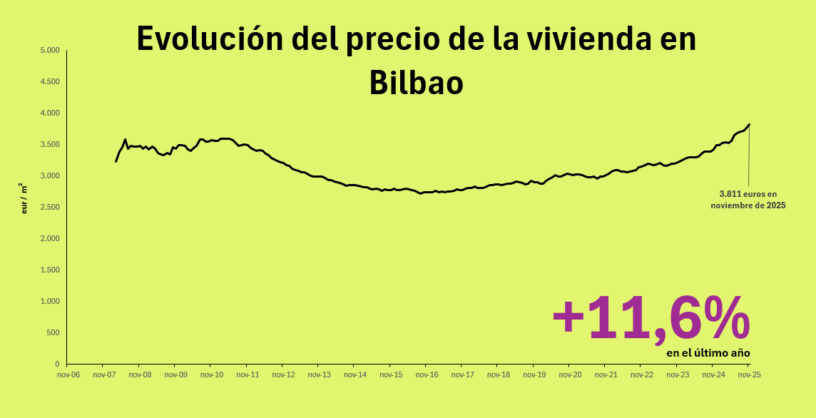 Precio de la vivienda en Bilbao