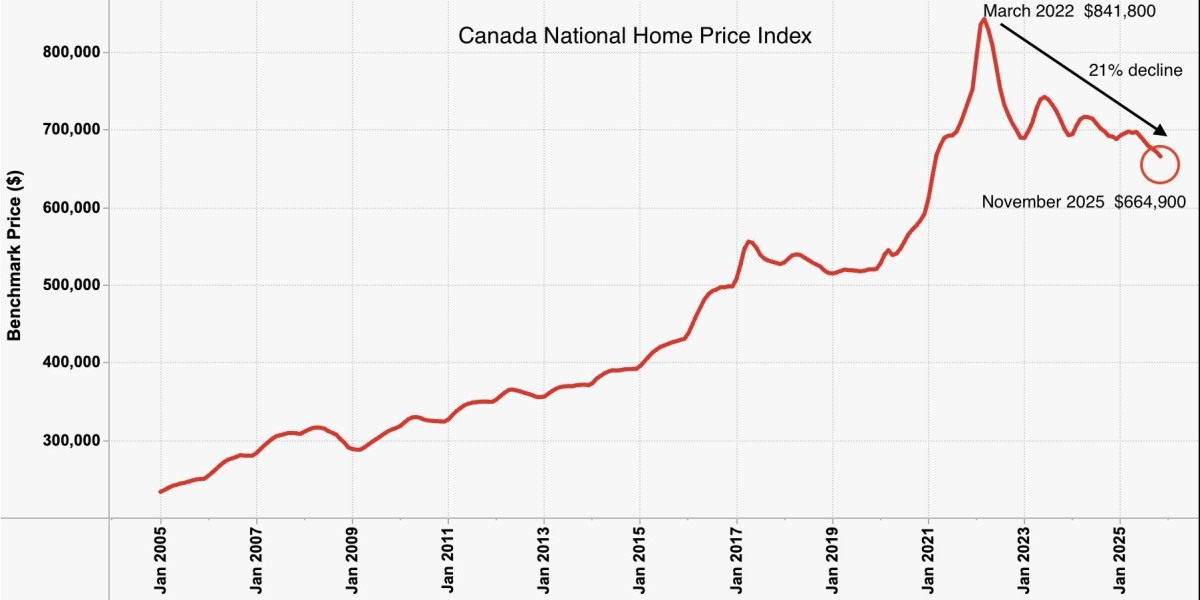 Precio medio de la vivienda en Canadá