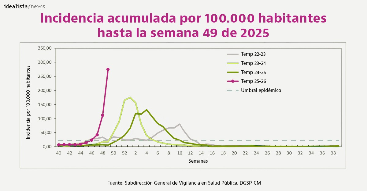 Los casos de gripe en Madrid suben un 145% en la última semana