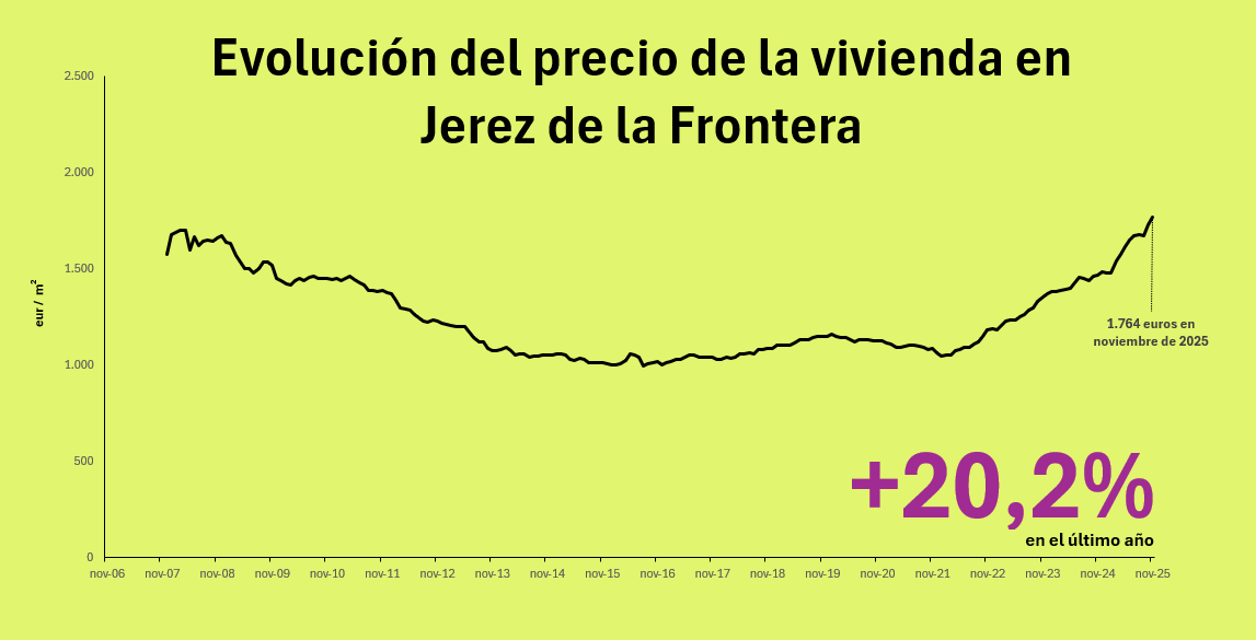 Precio de la vivienda en Jerez de la Frontera