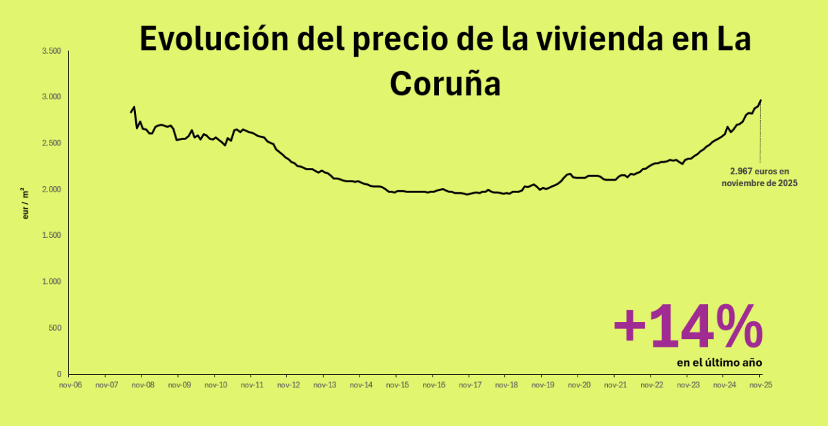 precio de la vivienda en la coruña