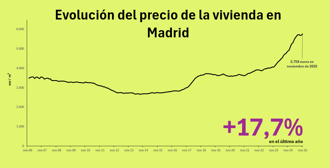 precio de la vivienda en madrid