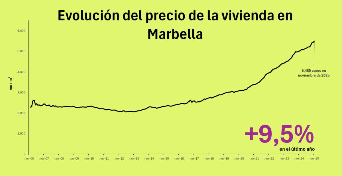 Precio de la vivienda en Marbella