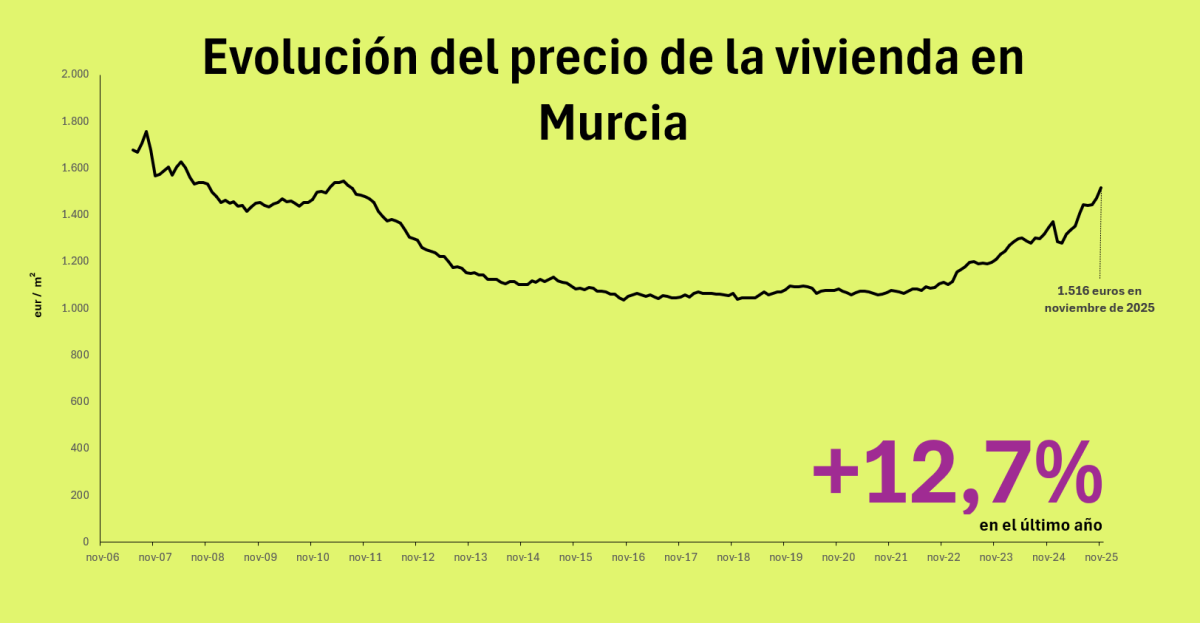 precio de la vivienda en murcia