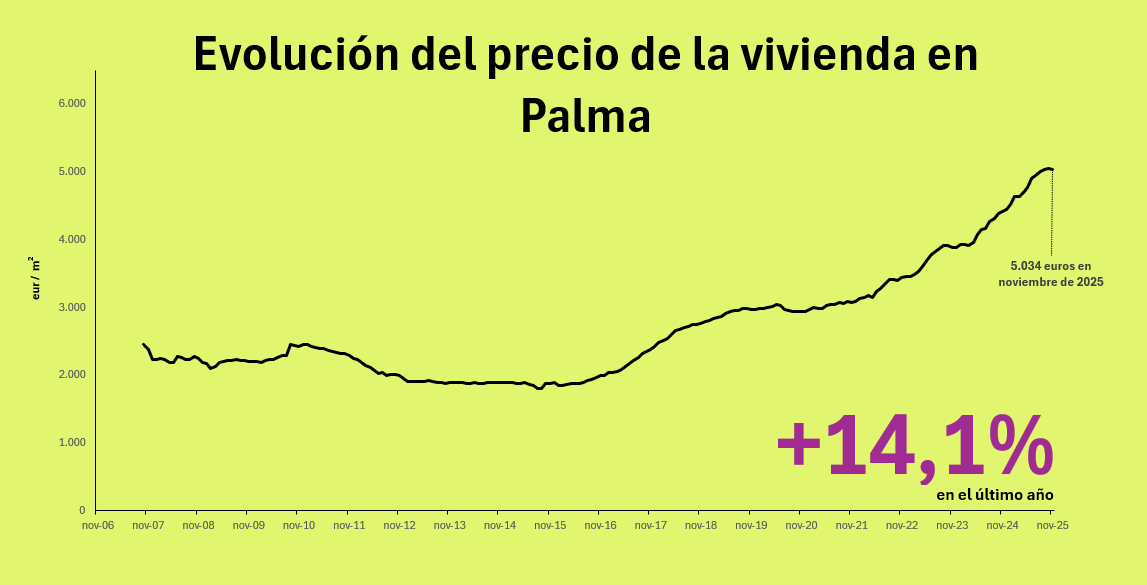 Precio de la vivienda en Palma