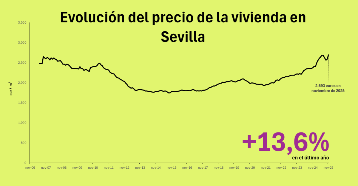 Precio de la vivienda en Sevilla