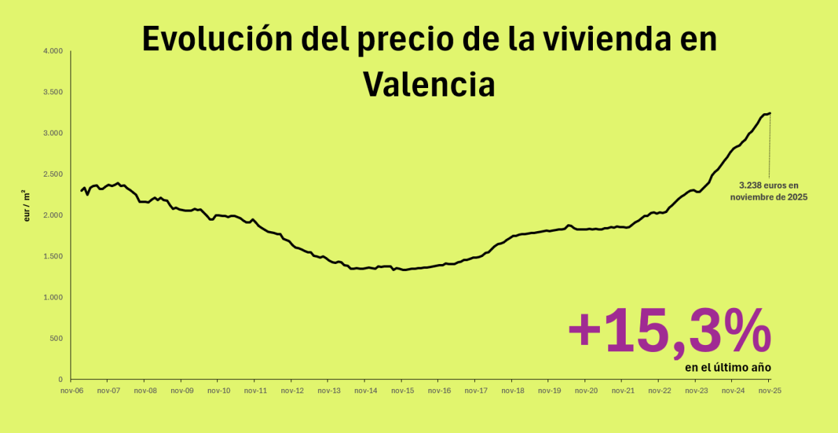 Precio de la vivienda en Valencia