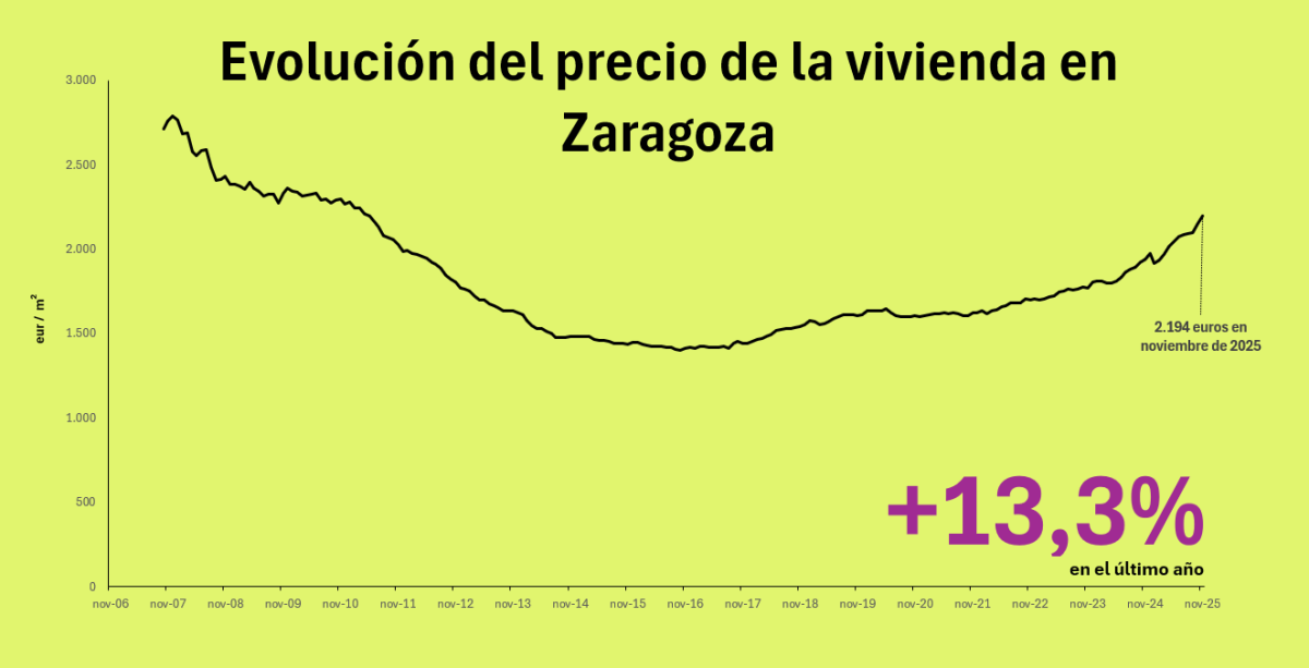 Precio de la vivienda en Zaragoza