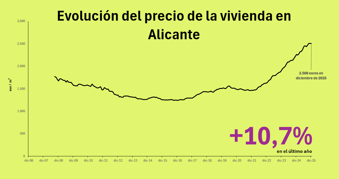 precio de la vivienda en alicante