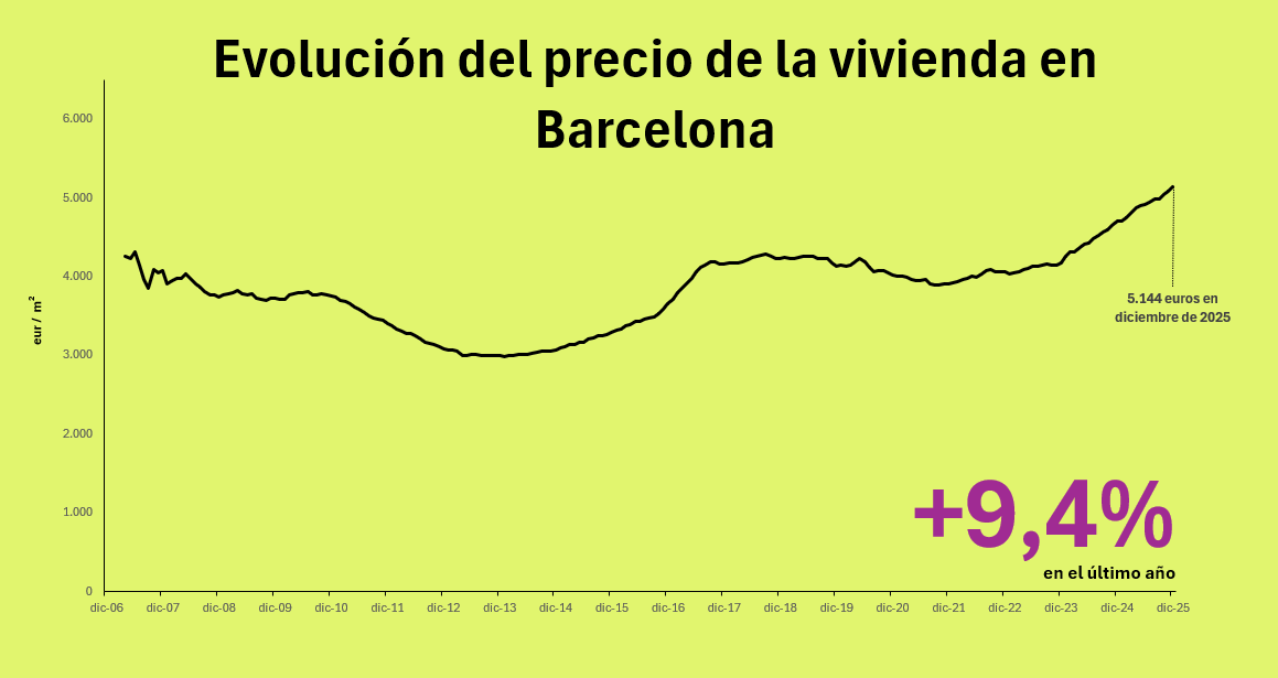 Precio de la vivienda en Barcelona