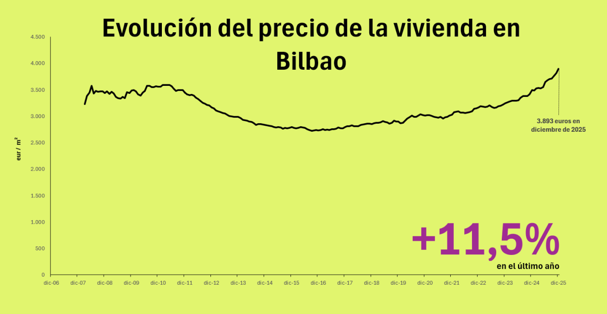 Precio de la vivienda en Bilbao