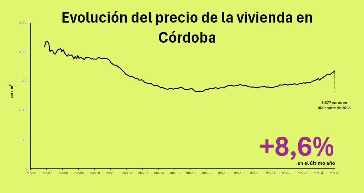 precio de la vivienda en cordoba
