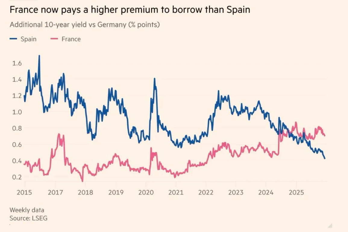 Diferenciales de los bonos de Francia y España