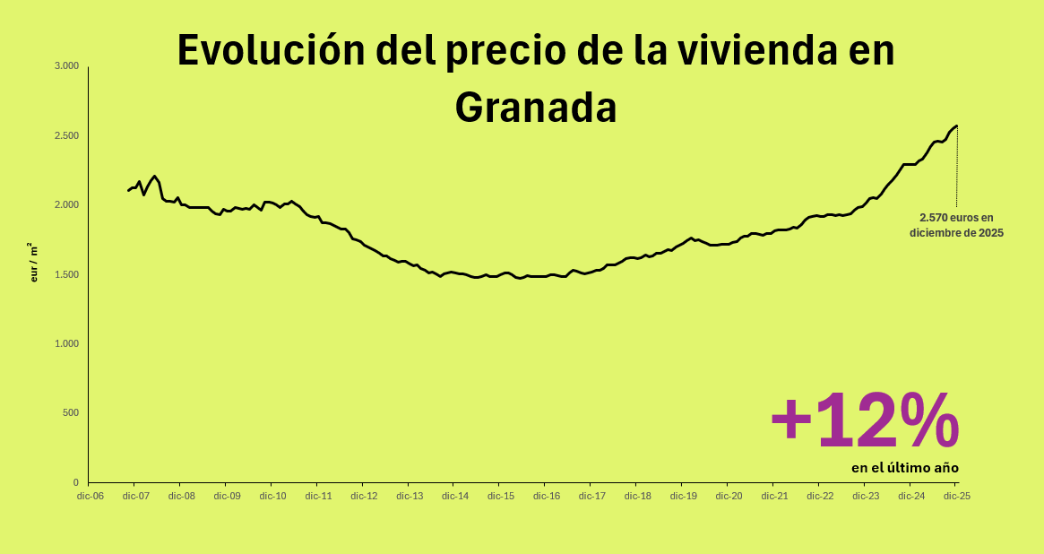 Precio de la vivienda en Granada