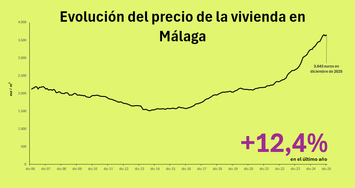 Precio de la vivienda en Malaga