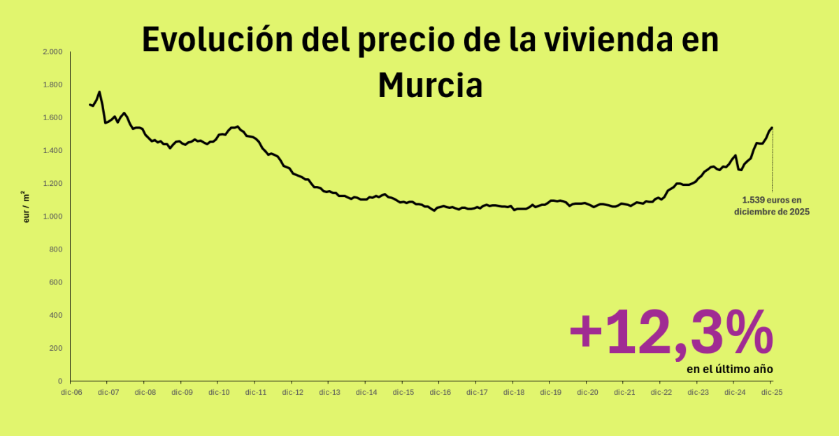 Precio de la vivienda en Murcia