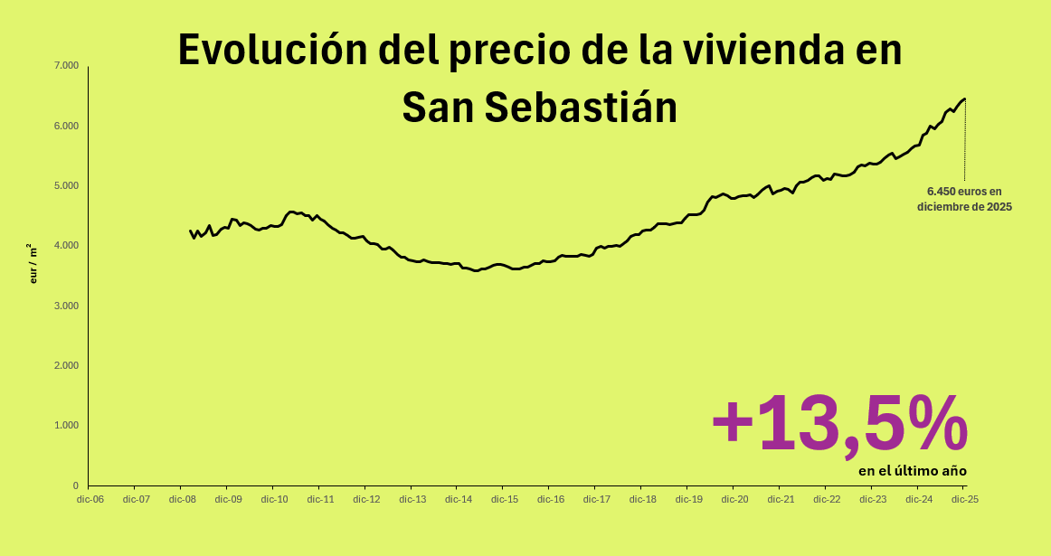 Precio de la vivienda en San Sebastián