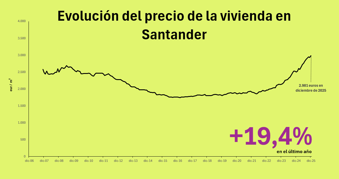 Precio de la vivienda en Santander